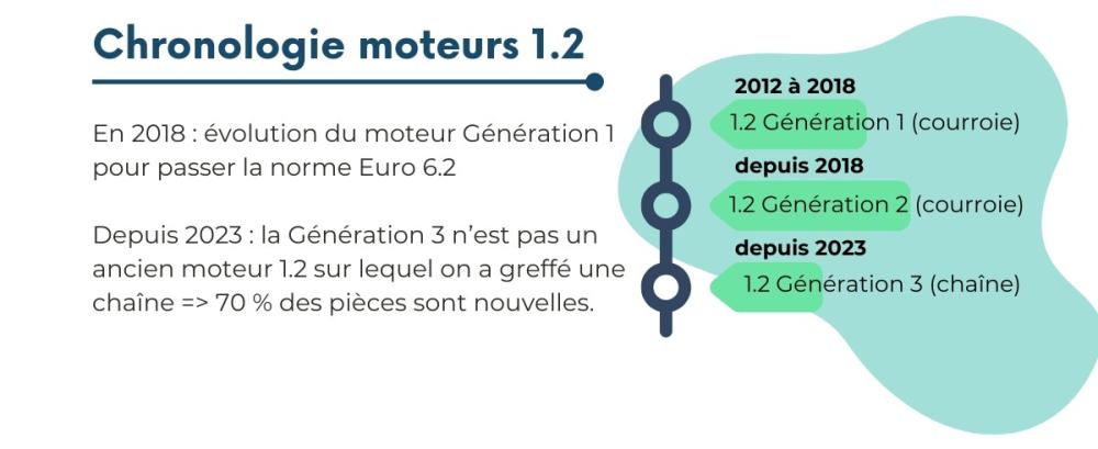 Chronologie moteurs PureTech