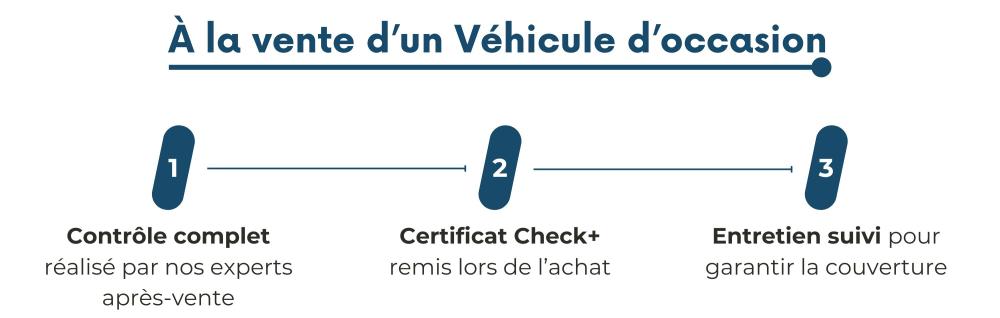 Contrôle qualité des véhicules d'occasion